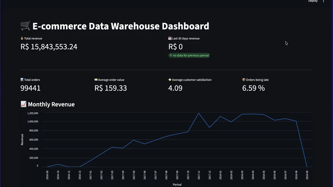 E-commerce Data Warehouse