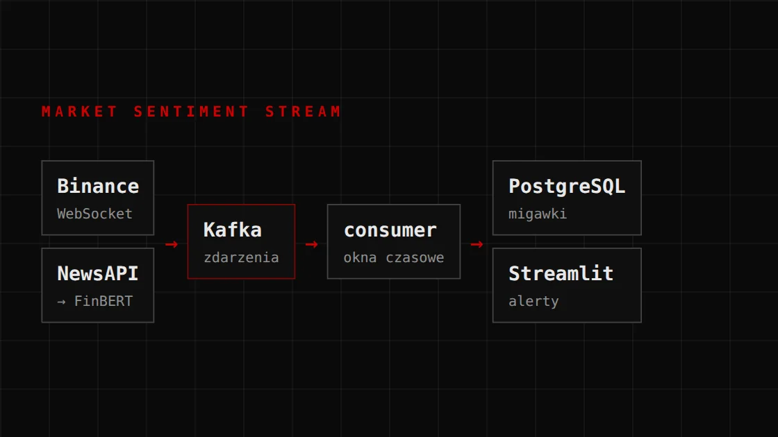 Market Sentiment Stream Pipeline