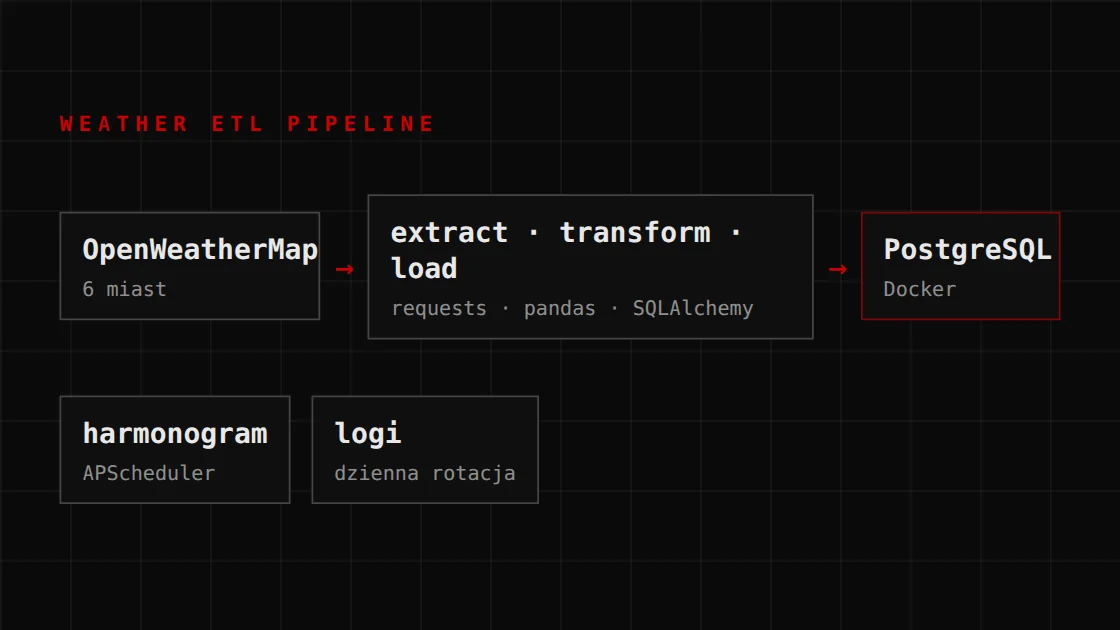 Weather ETL Pipeline